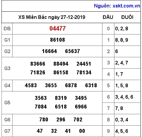 XSMB ngày 27-12-2019 XSMB ngày 27-12-2019