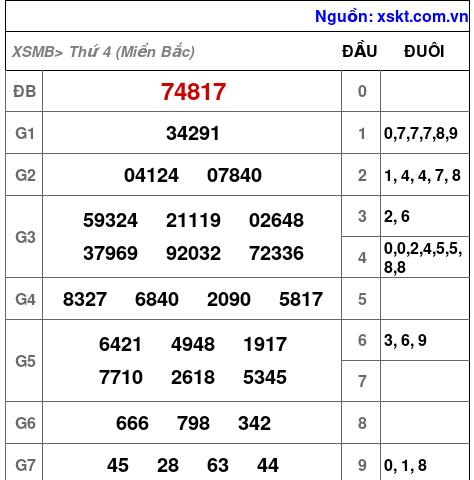XSMB ngày 27-12-2023 XSMB ngày 27-12-2023