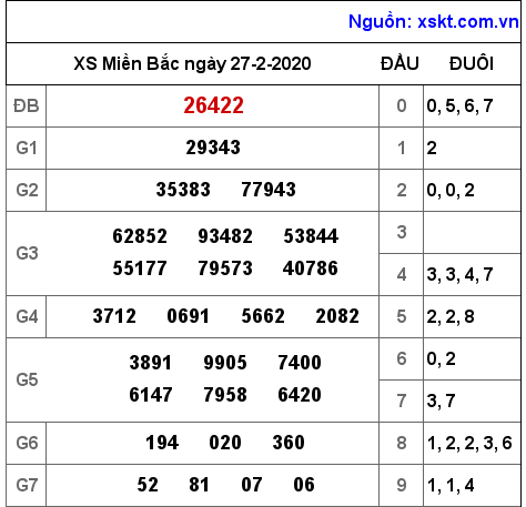 XSMB ngày 27-2-2020 XSMB ngày 27-2-2020