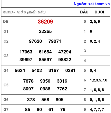XSMB ngày 27-2-2024 XSMB ngày 27-2-2024