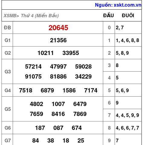 XSMB ngày 27-3-2024 XSMB ngày 27-3-2024