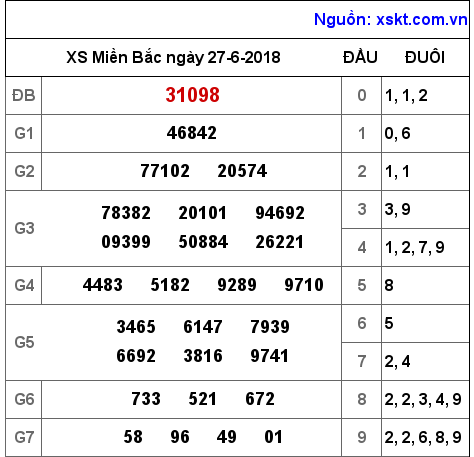 XSMB ngày 27-6-2018 XSMB ngày 27-6-2018
