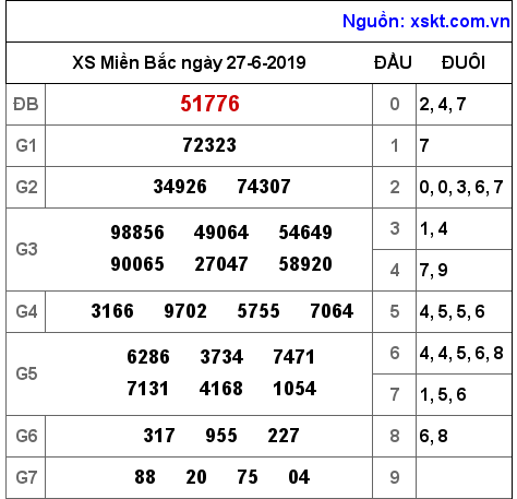 XSMB ngày 27-6-2019 XSMB ngày 27-6-2019