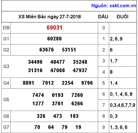 XSMB ngày 27-7-2018 XSMB ngày 27-7-2018