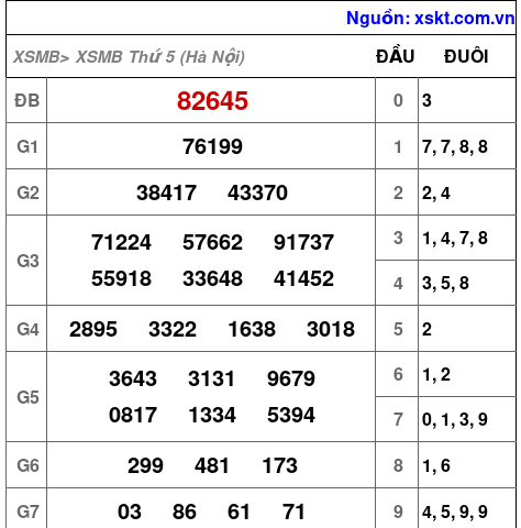 Kết quả XSMB ngày 27-8-2026