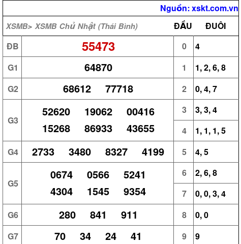 Kết quả XSMB ngày 27-9-2026