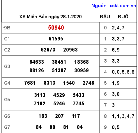 XSMB ngày 28-1-2020 XSMB ngày 28-1-2020