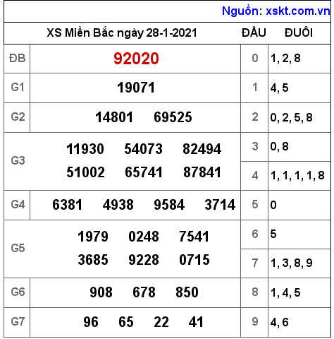 XSMB ngày 28-1-2021 XSMB ngày 28-1-2021