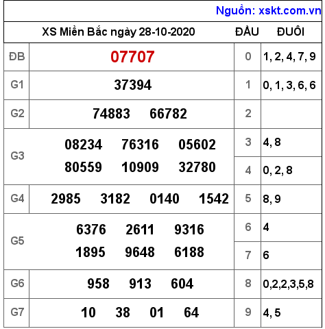XSMB ngày 28-10-2020 XSMB ngày 28-10-2020