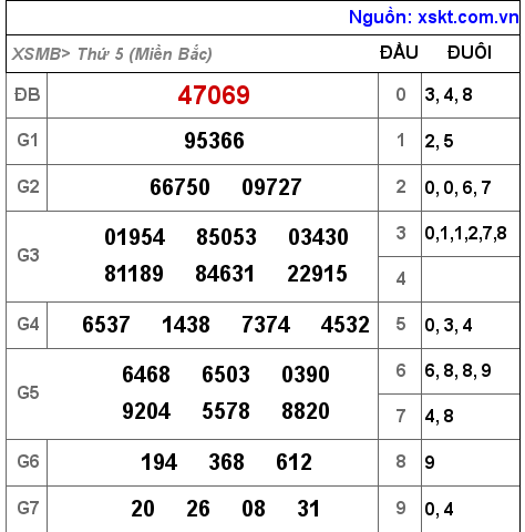 XSMB ngày 28-10-2021 XSMB ngày 28-10-2021