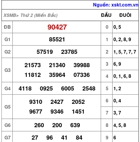 XSMB ngày 28-10-2024 XSMB ngày 28-10-2024