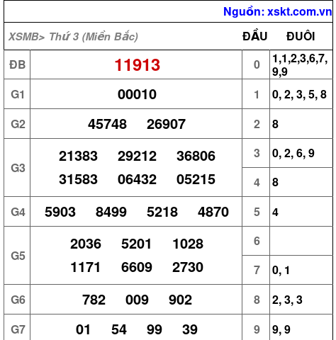 XSMB ngày 28-11-2023 XSMB ngày 28-11-2023