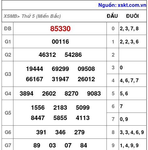 XSMB ngày 28-11-2024 XSMB ngày 28-11-2024