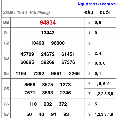 XSMB ngày 28-11-2025 XSMB ngày 28-11-2025