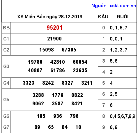 XSMB ngày 28-12-2019 XSMB ngày 28-12-2019