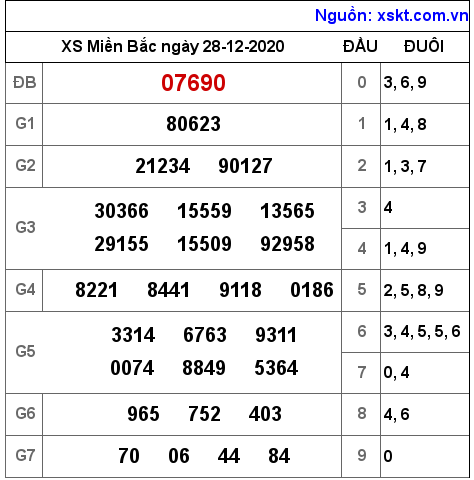 XSMB ngày 28-12-2020 XSMB ngày 28-12-2020