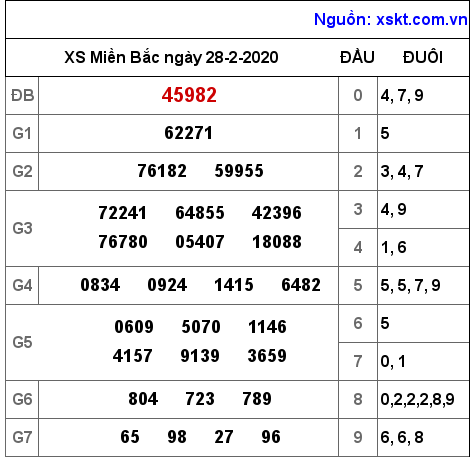 XSMB ngày 28-2-2020 XSMB ngày 28-2-2020