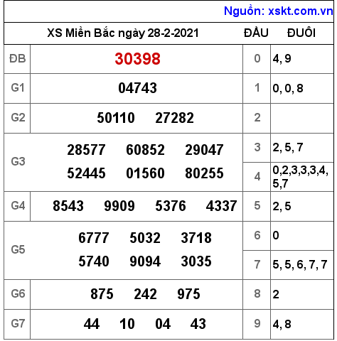 XSMB ngày 28-2-2021 XSMB ngày 28-2-2021