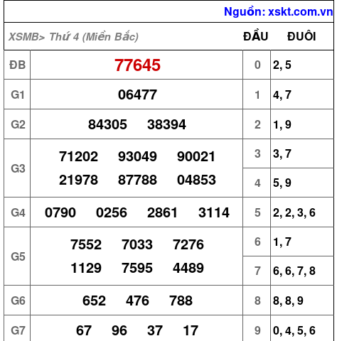 XSMB ngày 28-2-2024 XSMB ngày 28-2-2024