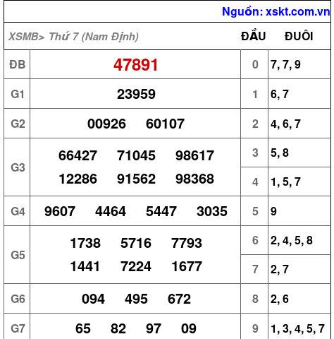 XSMB ngày 28-2-2026 XSMB ngày 28-2-2026