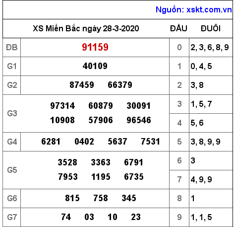 XSMB ngày 28-3-2020 XSMB ngày 28-3-2020