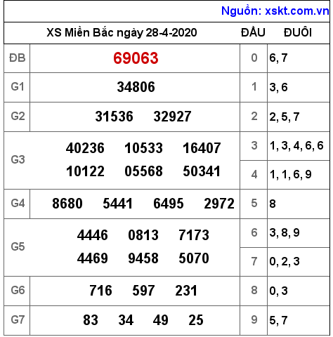 XSMB ngày 28-4-2020 XSMB ngày 28-4-2020