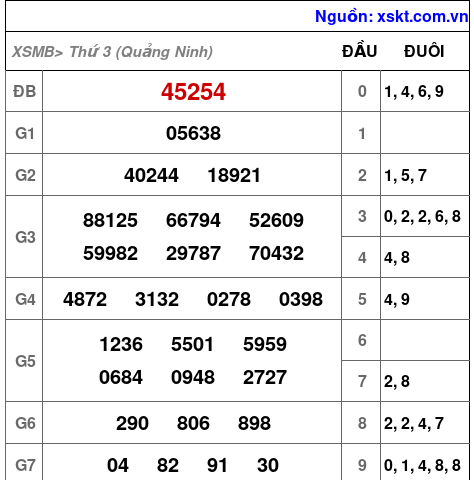 XSMB ngày 28-4-2026