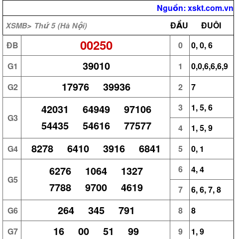 XSMB ngày 28-5-2026