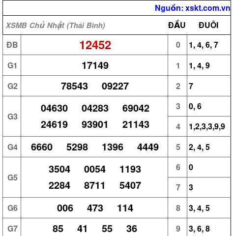 XSMB ngày 28-6-2026
