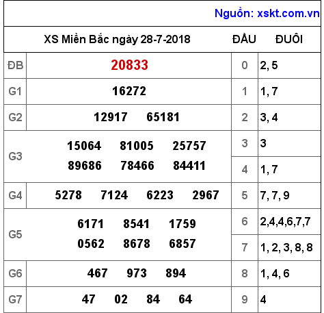 XSMB ngày 28-7-2018 XSMB ngày 28-7-2018