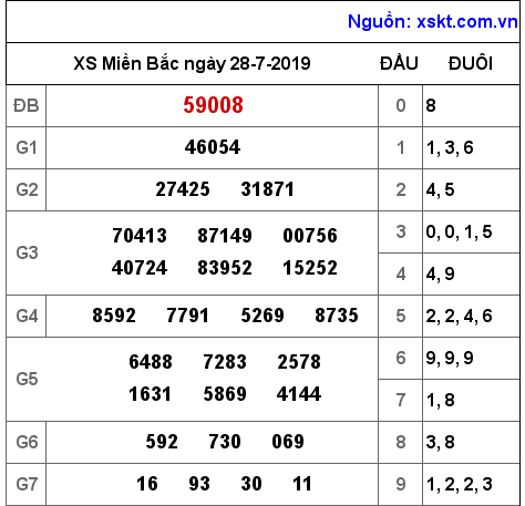 XSMB ngày 28-7-2019 XSMB ngày 28-7-2019