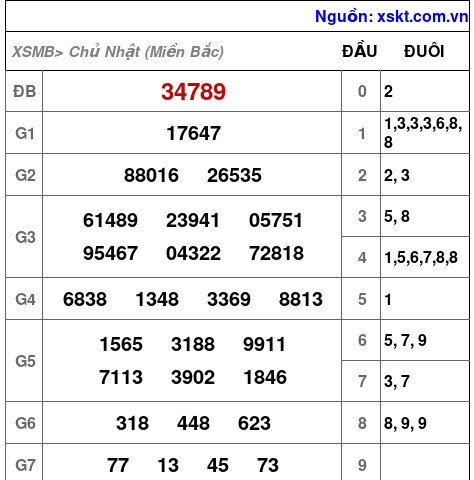 XSMB ngày 28-7-2024 XSMB ngày 28-7-2024