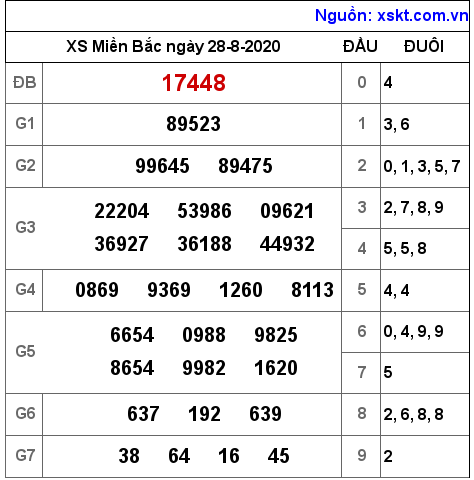 XSMB ngày 28-8-2020 XSMB ngày 28-8-2020