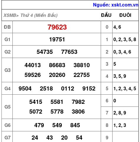 XSMB ngày 28-8-2024 XSMB ngày 28-8-2024