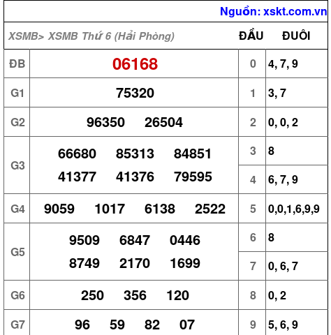 XSMB ngày 28-8-2026