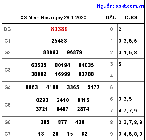 XSMB ngày 29-1-2020 XSMB ngày 29-1-2020