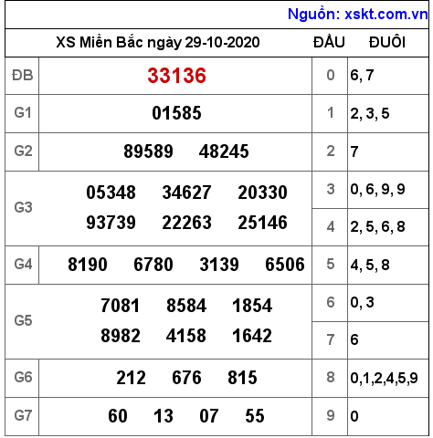 XSMB ngày 29-10-2020 XSMB ngày 29-10-2020