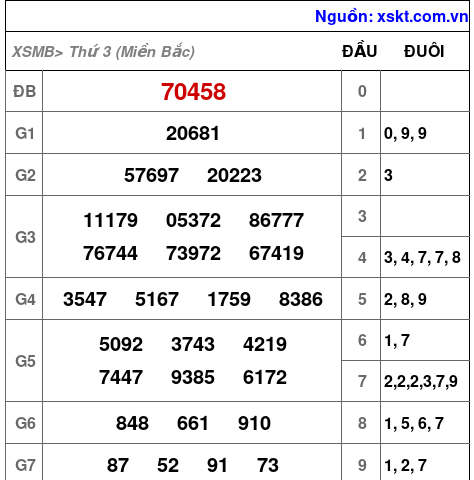 XSMB ngày 29-10-2024 XSMB ngày 29-10-2024