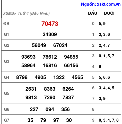 XSMB ngày 29-10-2025 XSMB ngày 29-10-2025