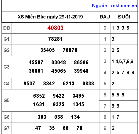 XSMB ngày 29-11-2019