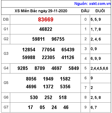 XSMB ngày 29-11-2020 XSMB ngày 29-11-2020