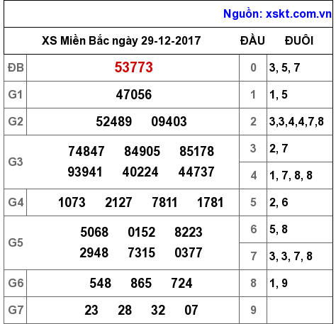 XSMB ngày 29-12-2017 XSMB ngày 29-12-2017