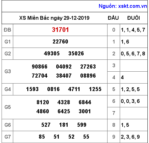 XSMB ngày 29-12-2019 XSMB ngày 29-12-2019