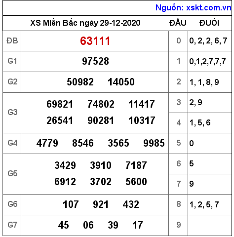 XSMB ngày 29-12-2020 XSMB ngày 29-12-2020