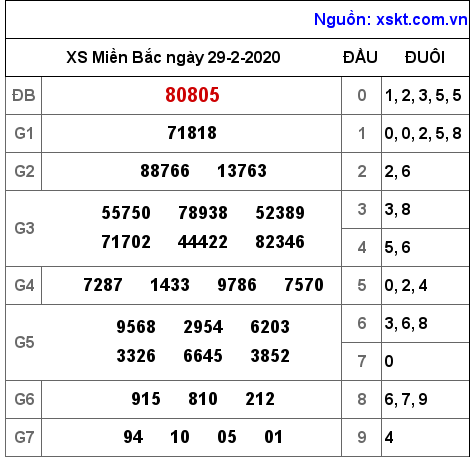 XSMB ngày 29-2-2020 XSMB ngày 29-2-2020