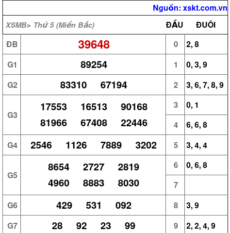 XSMB ngày 29-2-2024 XSMB ngày 29-2-2024