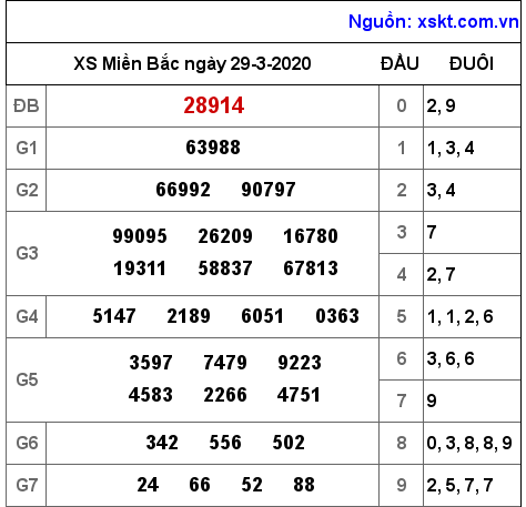XSMB ngày 29-3-2020 XSMB ngày 29-3-2020