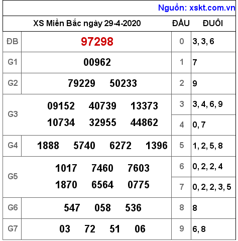 XSMB ngày 29-4-2020 XSMB ngày 29-4-2020