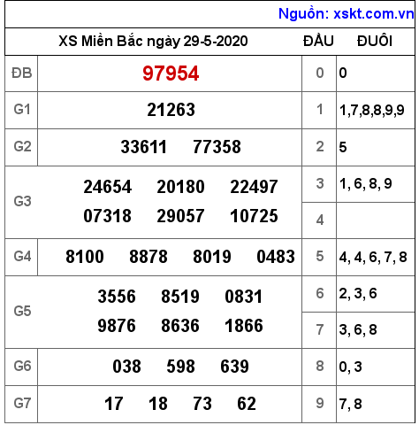 XSMB ngày 29-5-2020 XSMB ngày 29-5-2020