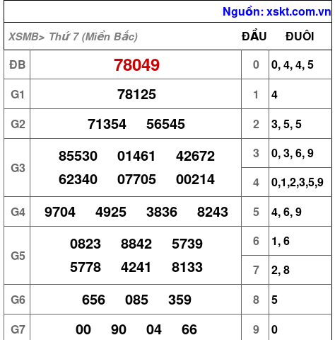XSMB ngày 29-6-2024 XSMB ngày 29-6-2024